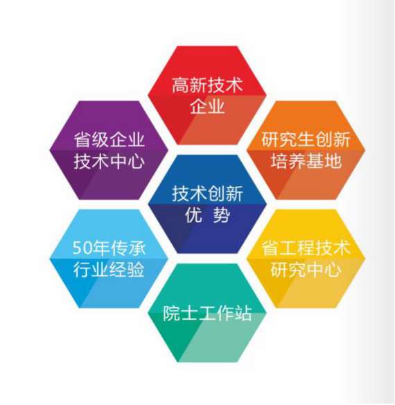 研發能力